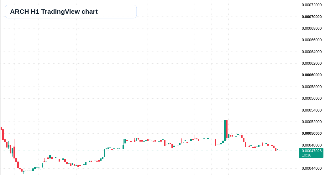 ARCH H1 candlestick chart