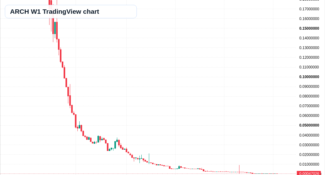 ARCH W1 candlestick chart