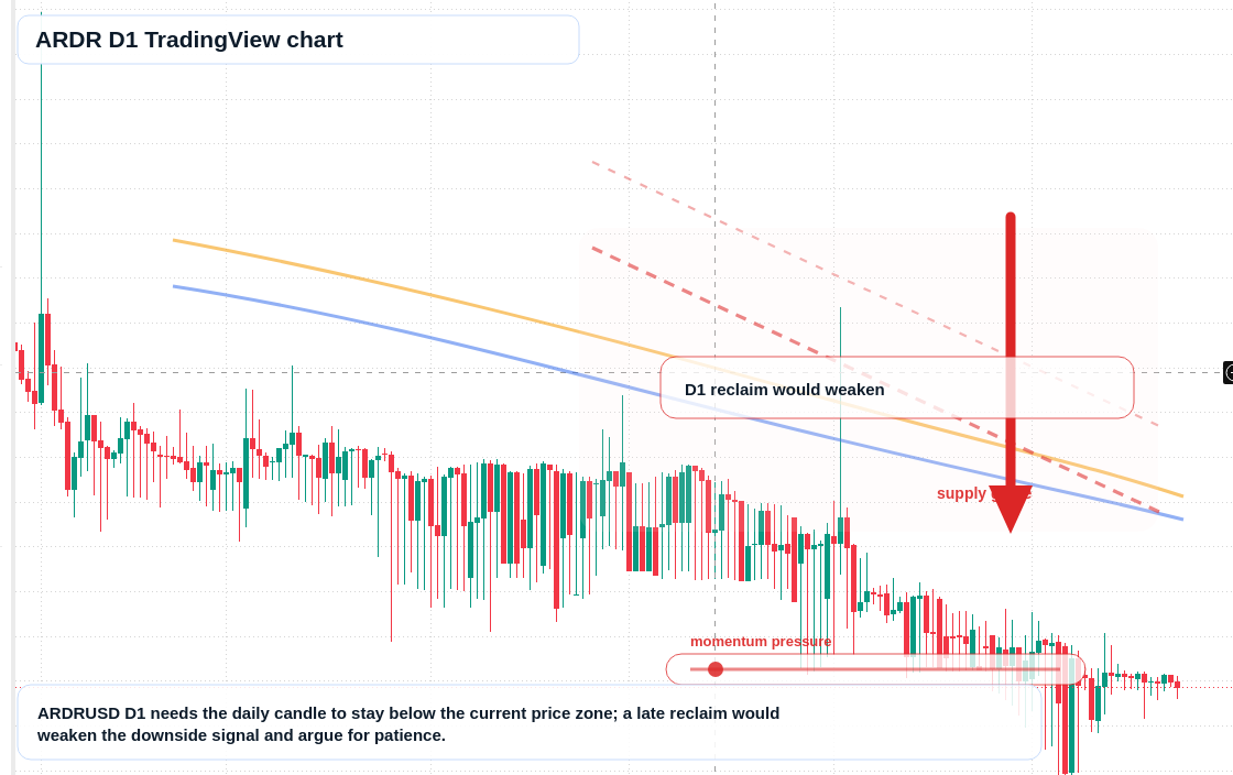 ARDR D1 candlestick chart