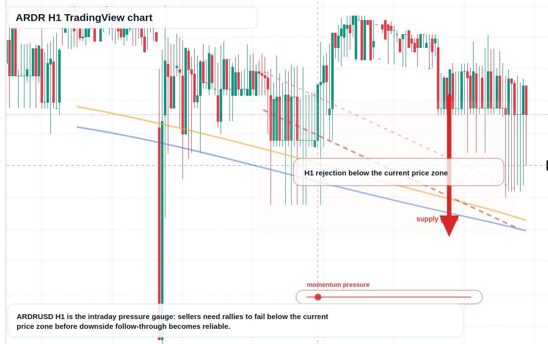 ARDR H1 candlestick chart