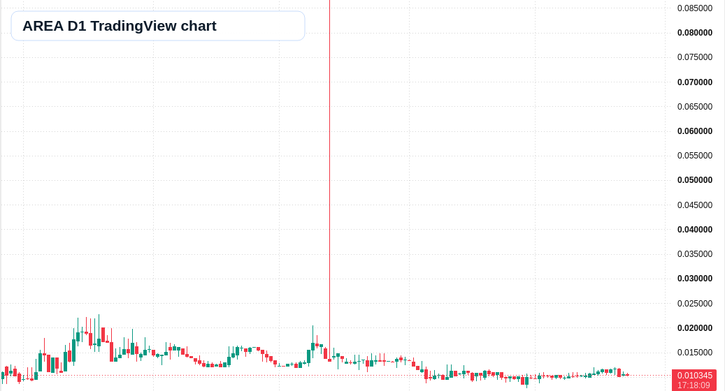 AREA D1 candlestick chart