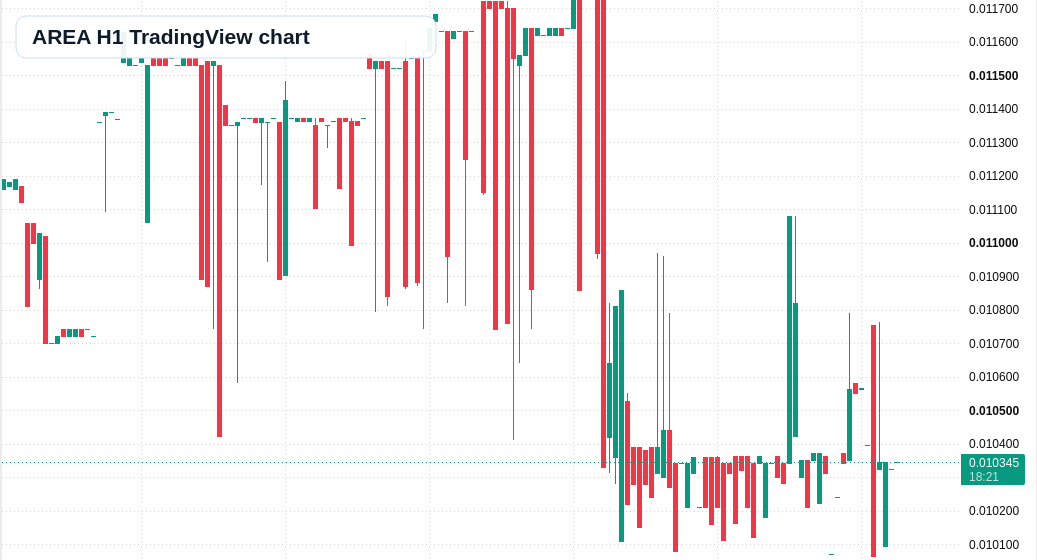 AREA H1 candlestick chart