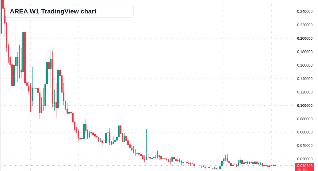 AREA W1 candlestick chart
