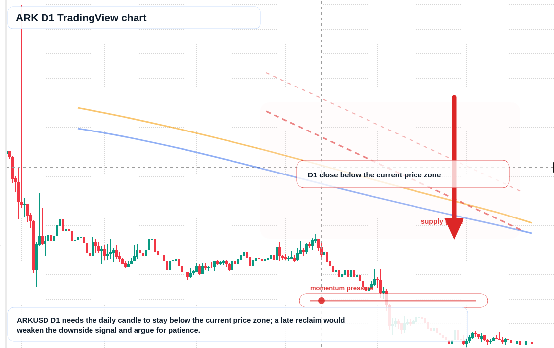 ARK D1 candlestick chart
