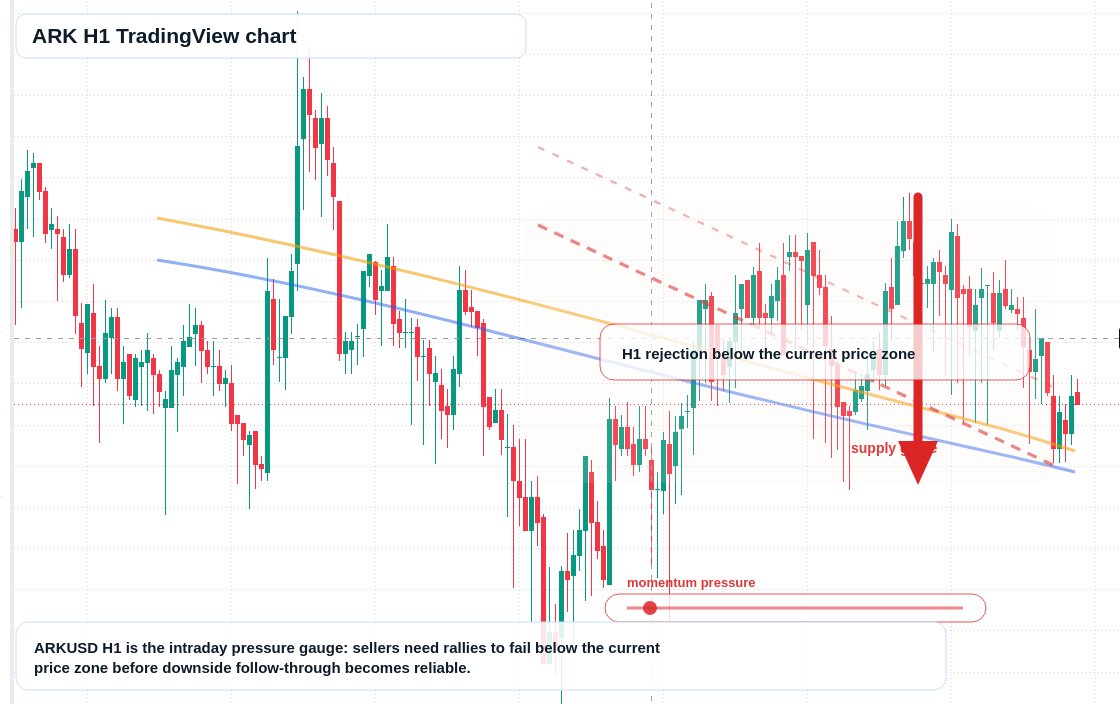 ARK H1 candlestick chart