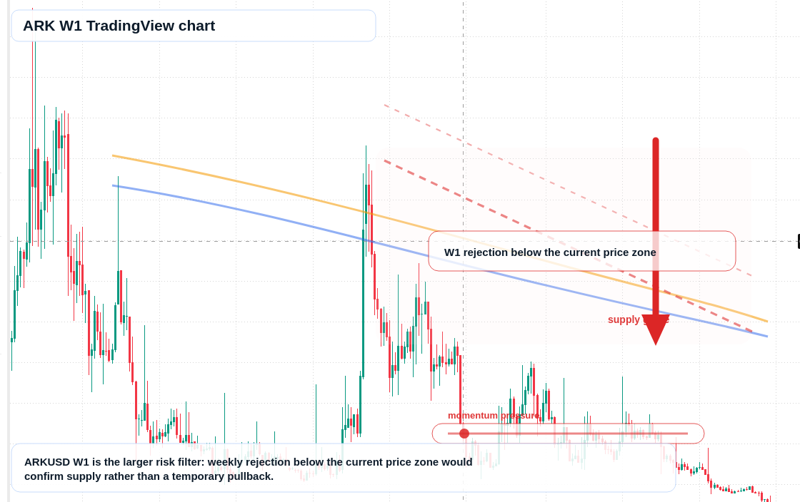 ARK W1 candlestick chart