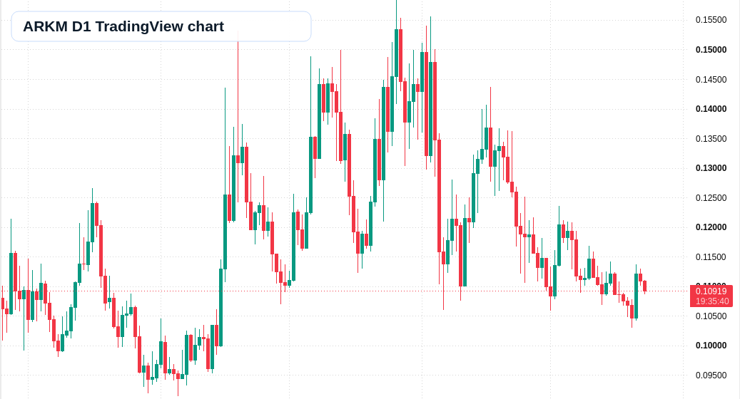ARKM D1 candlestick chart