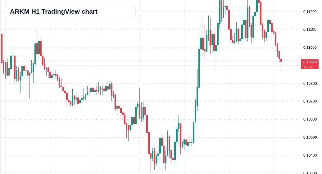 ARKM H1 candlestick chart