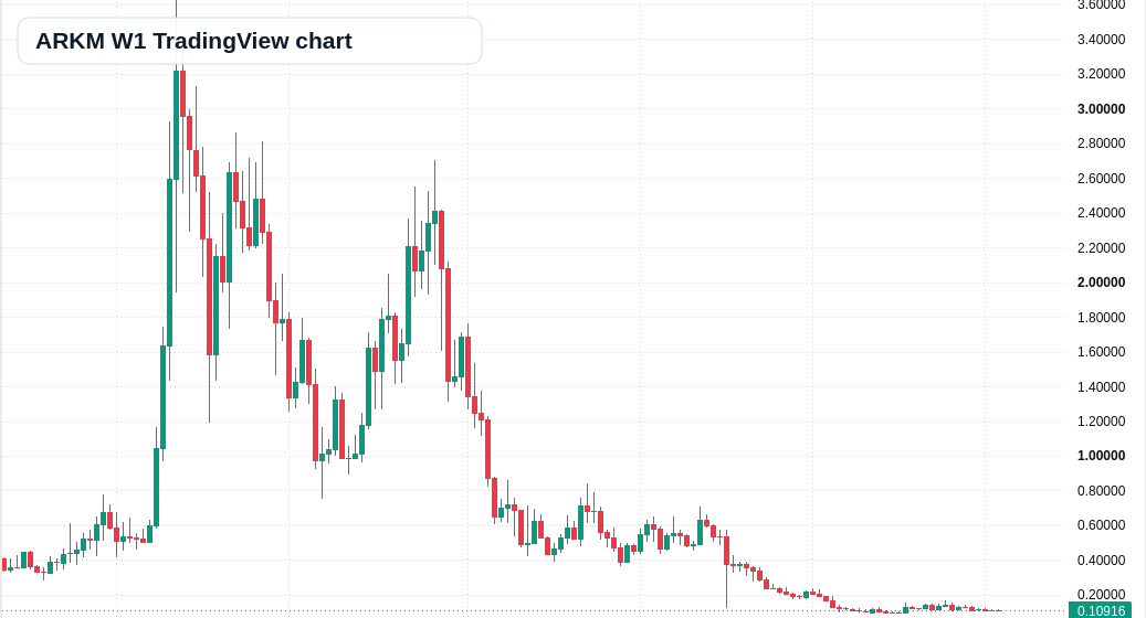 ARKM W1 candlestick chart