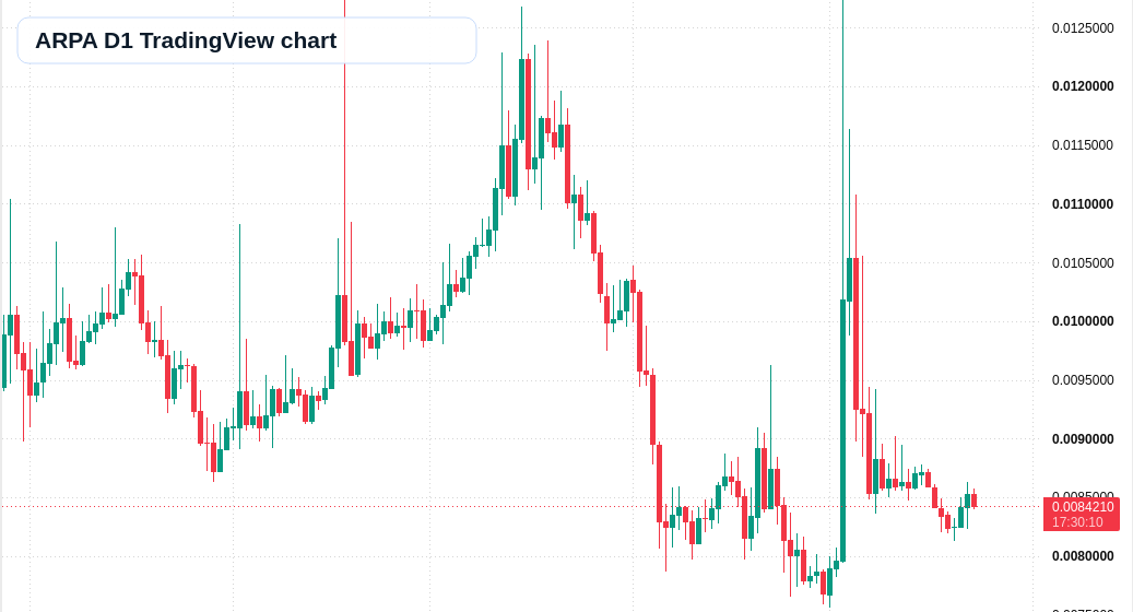 ARPA D1 candlestick chart
