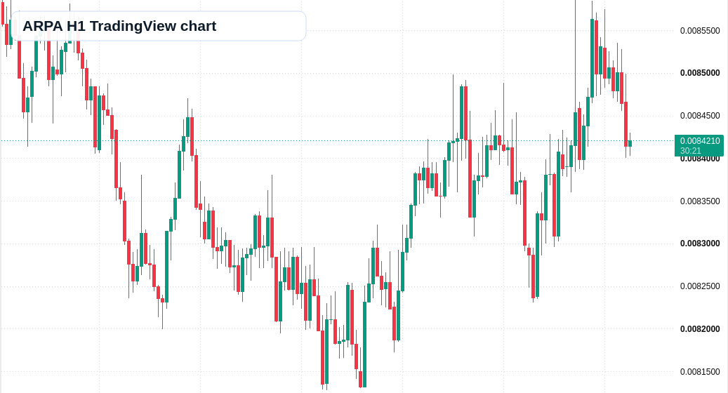ARPA H1 candlestick chart