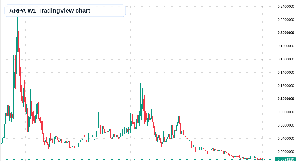 ARPA W1 candlestick chart