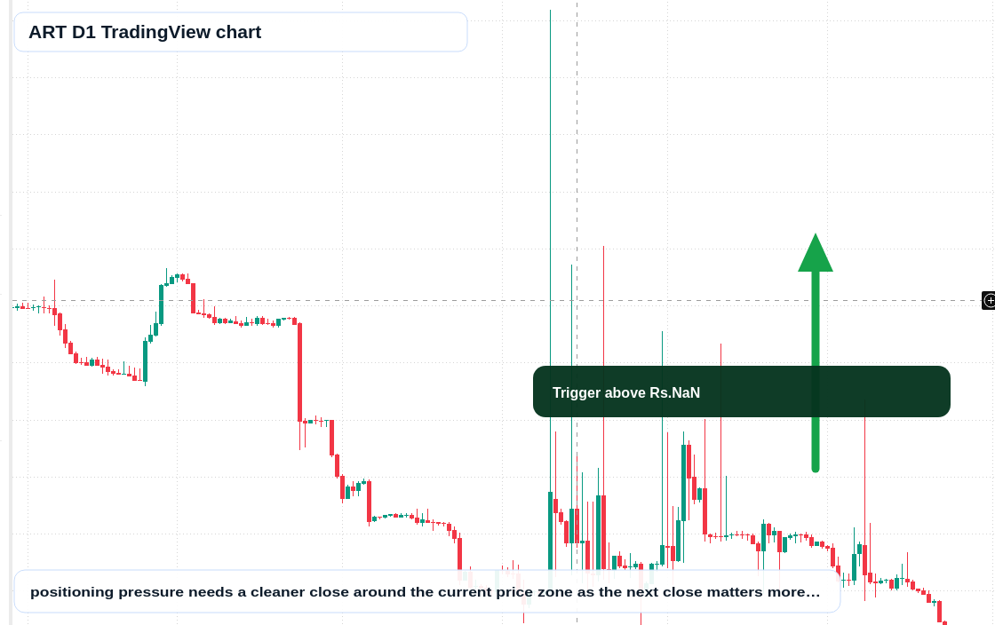 ART D1 candlestick chart