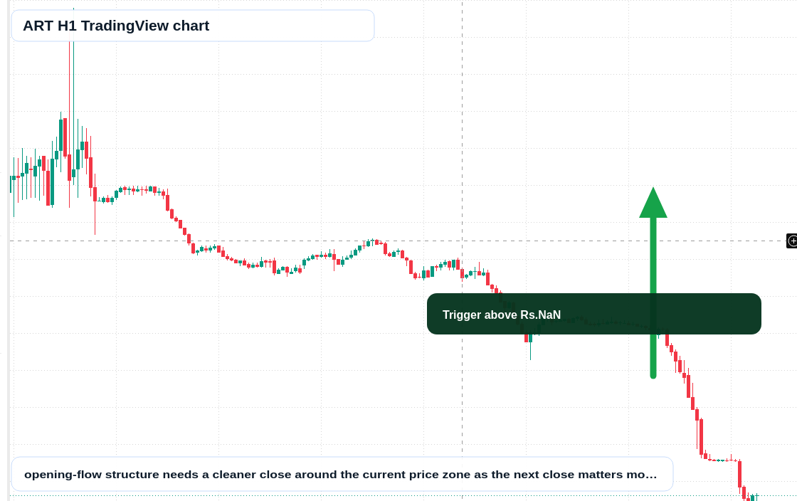 ART H1 candlestick chart
