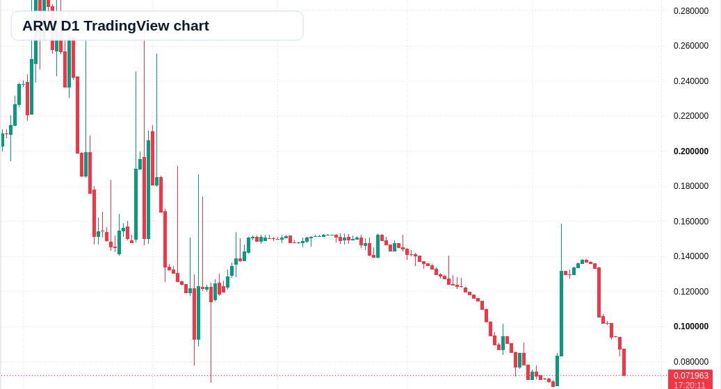 ARW D1 candlestick chart