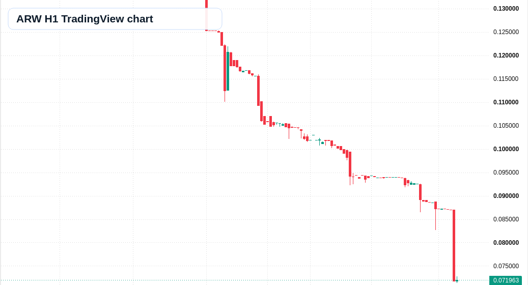 ARW H1 candlestick chart