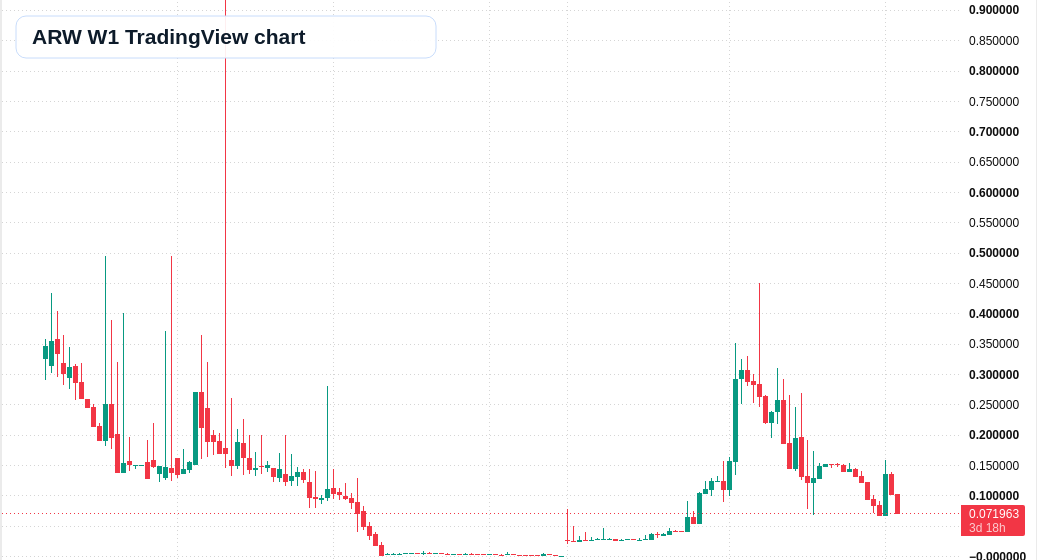 ARW W1 candlestick chart