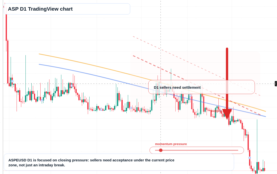 ASP D1 candlestick chart