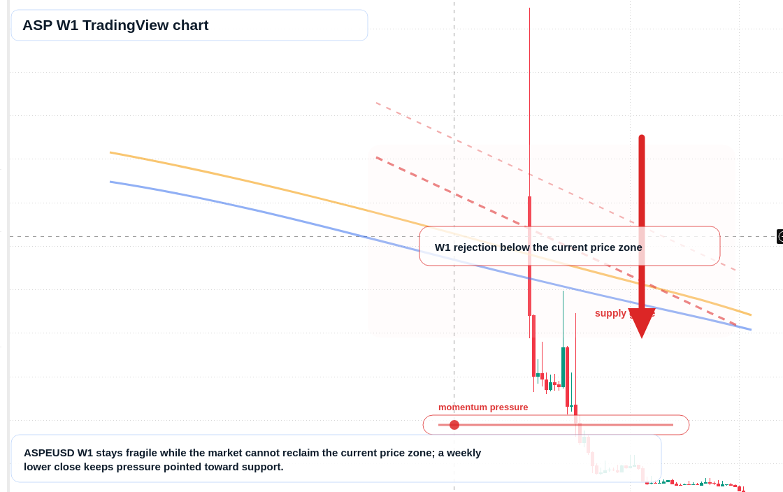 ASP W1 candlestick chart