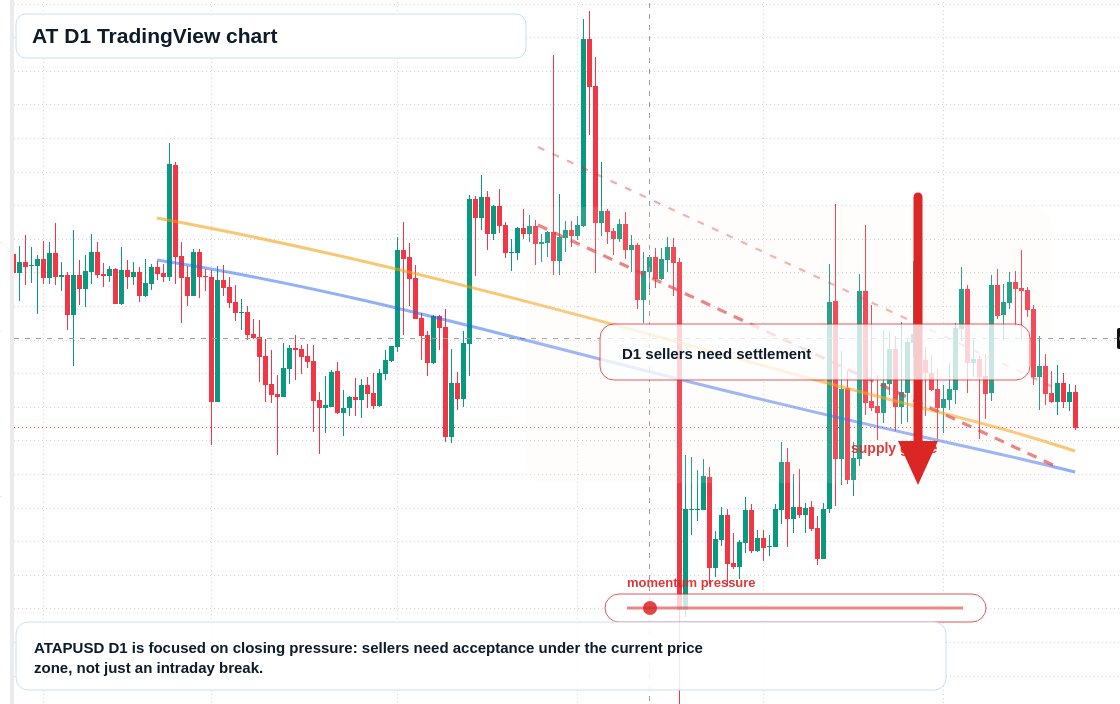 AT D1 candlestick chart