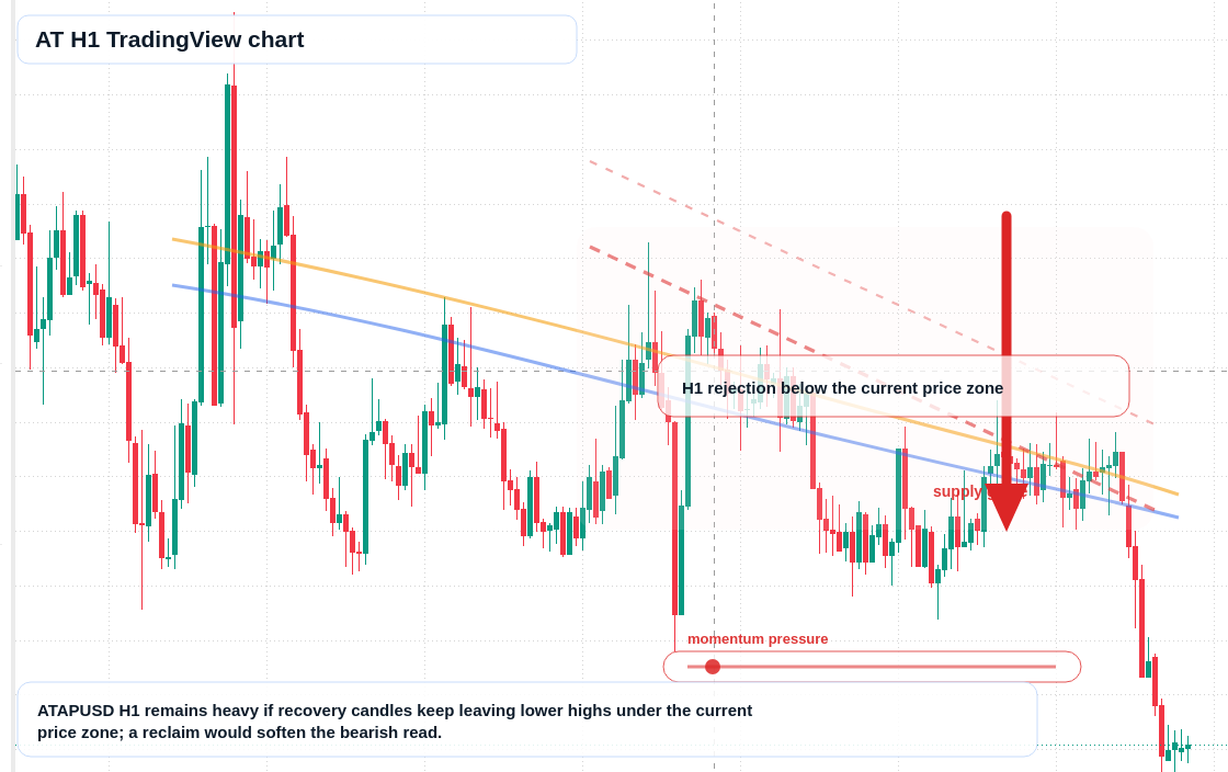 AT H1 candlestick chart