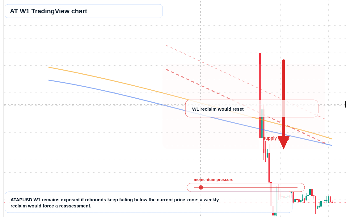 AT W1 candlestick chart