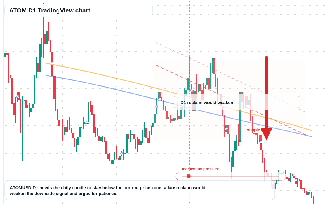 ATOM D1 candlestick chart