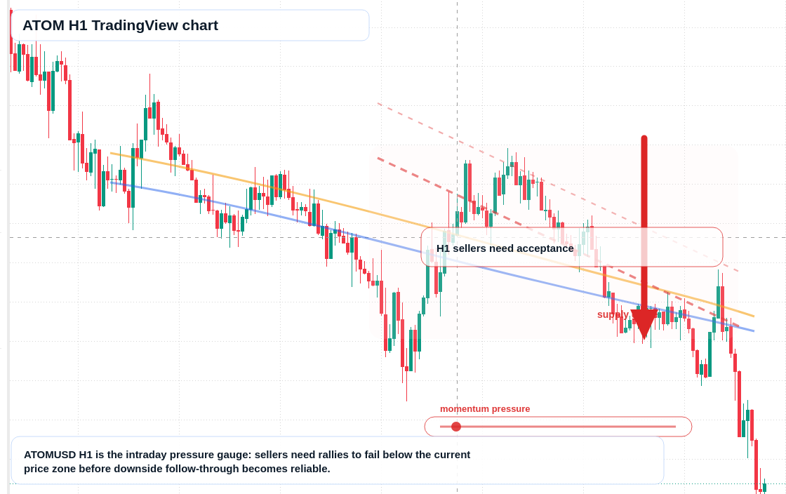 ATOM H1 candlestick chart