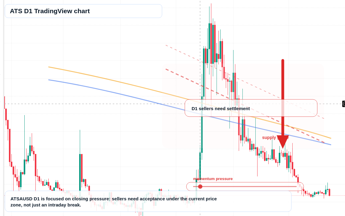 ATS D1 candlestick chart
