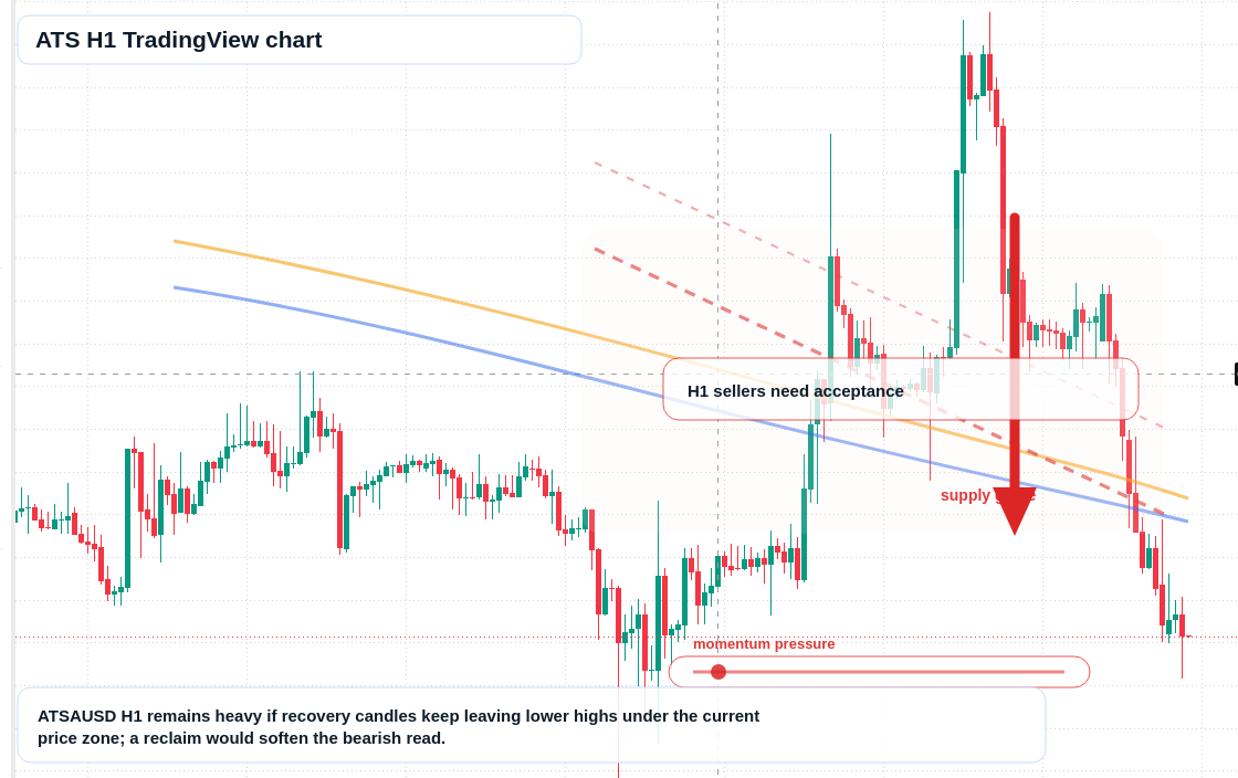 ATS H1 candlestick chart
