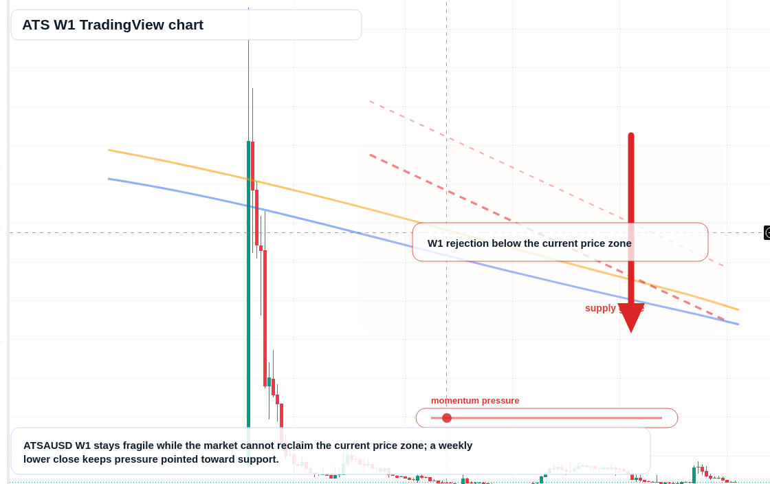 ATS W1 candlestick chart