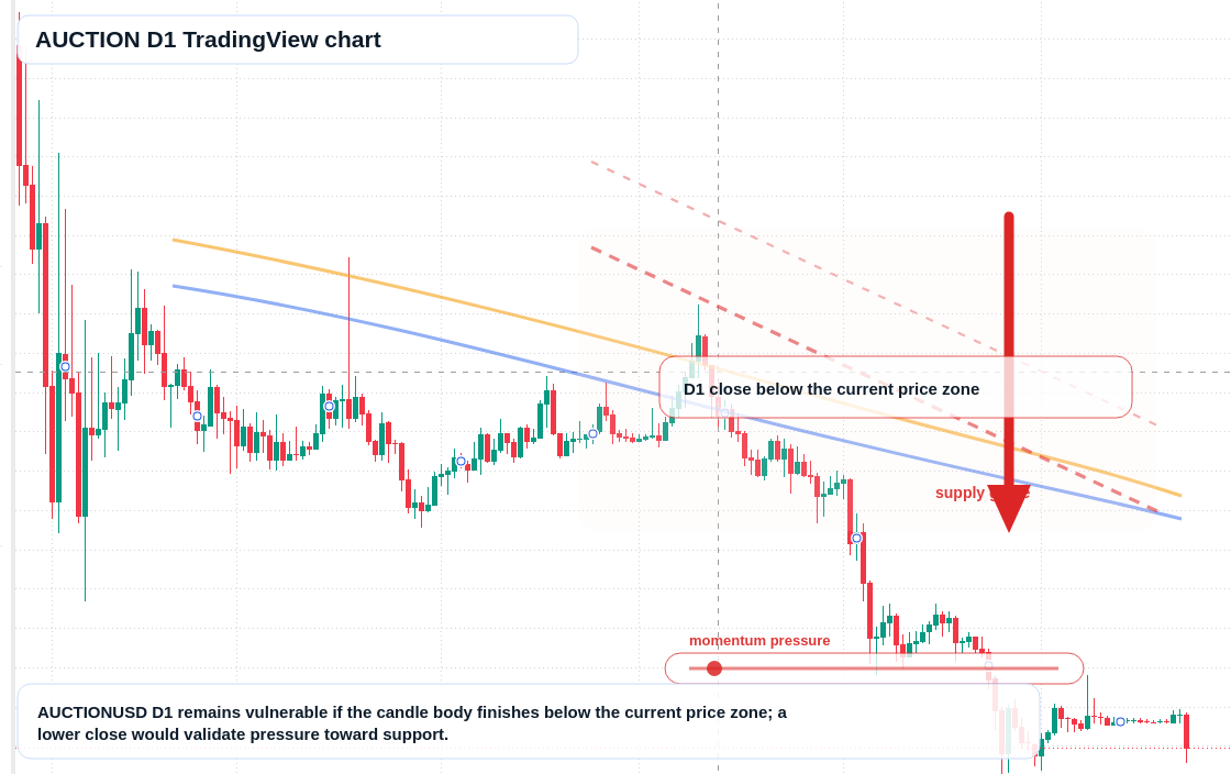 AUCTION D1 candlestick chart