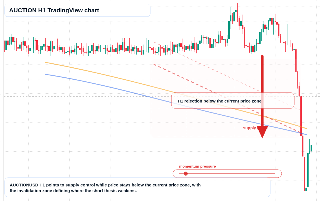 AUCTION H1 candlestick chart