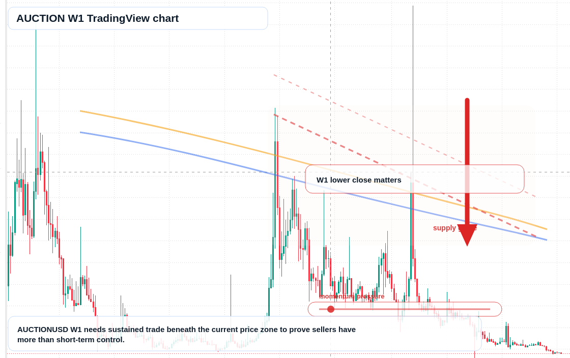 AUCTION W1 candlestick chart