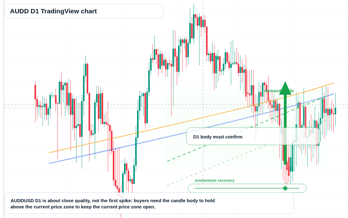 AUDD D1 candlestick chart