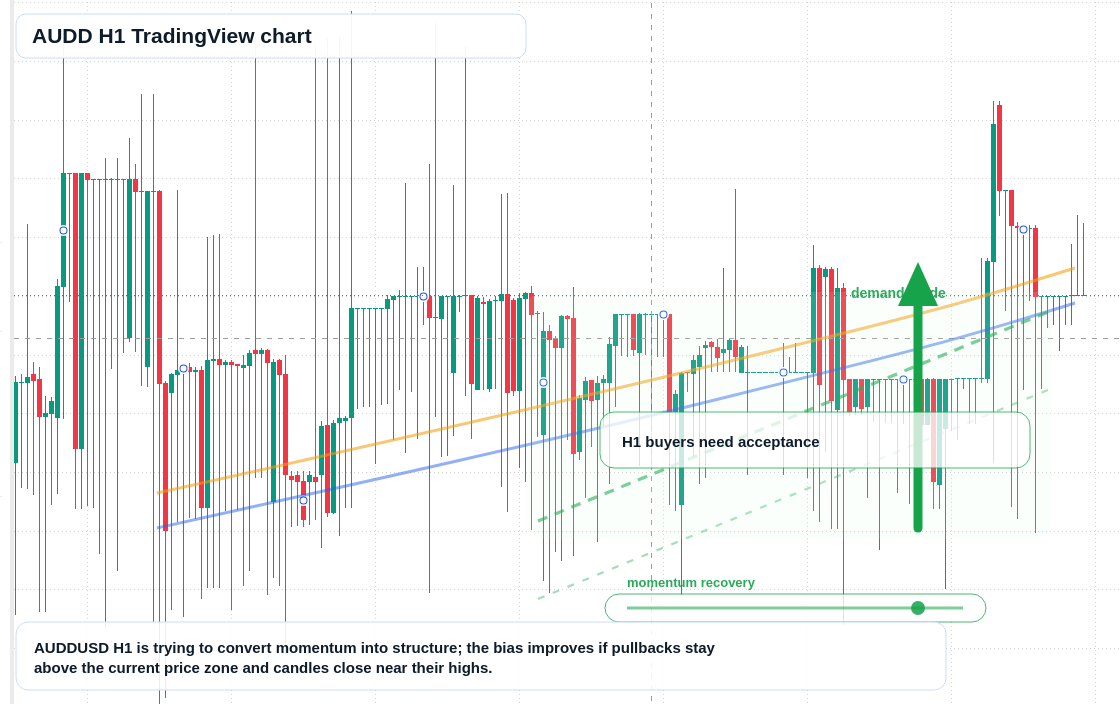 AUDD H1 candlestick chart