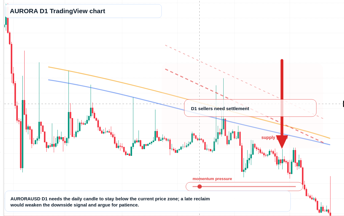 AURORA D1 candlestick chart