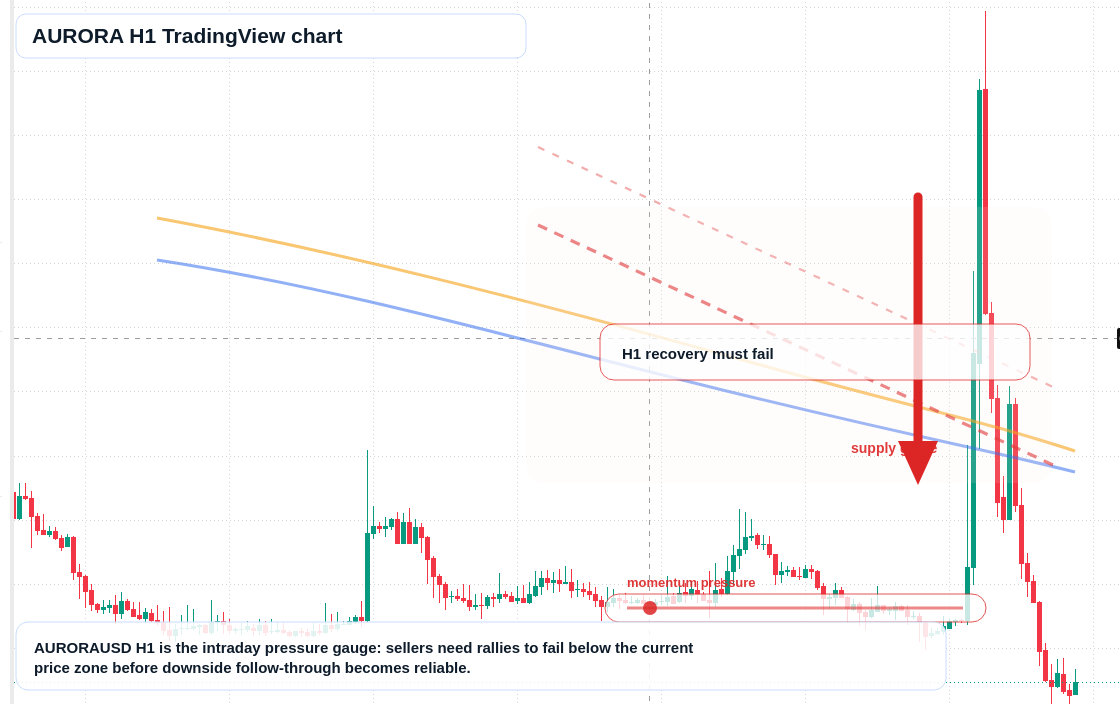 AURORA H1 candlestick chart