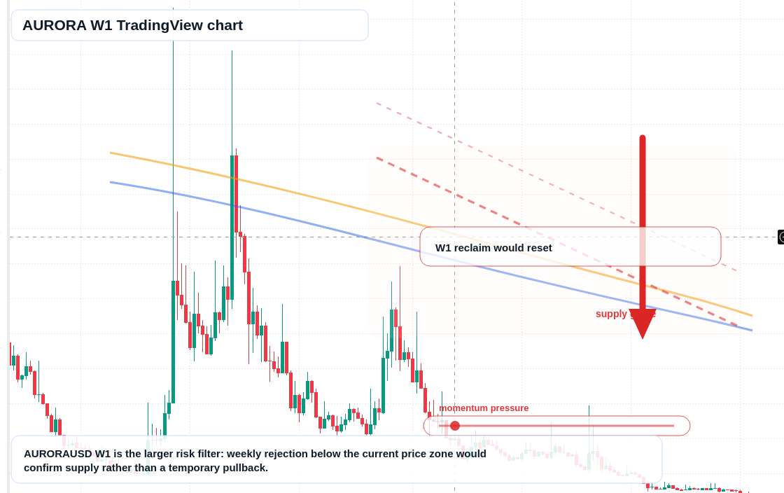 AURORA W1 candlestick chart