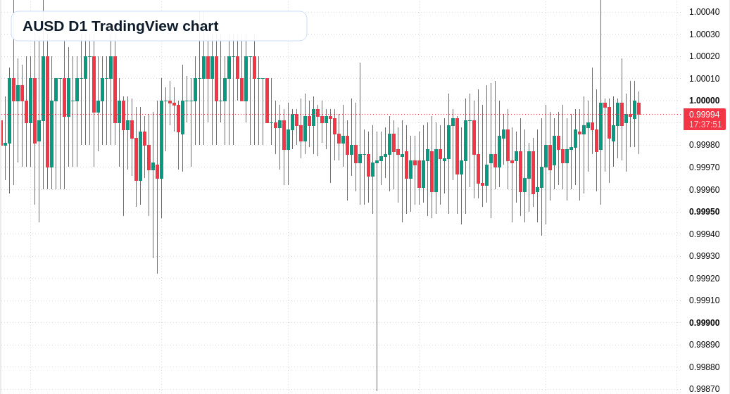AUSD D1 candlestick chart