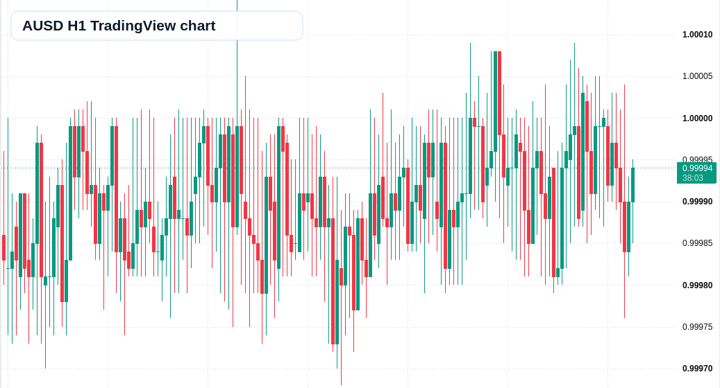 AUSD H1 candlestick chart