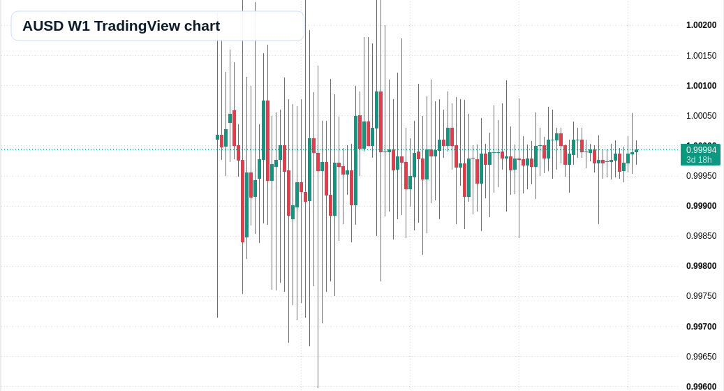 AUSD W1 candlestick chart