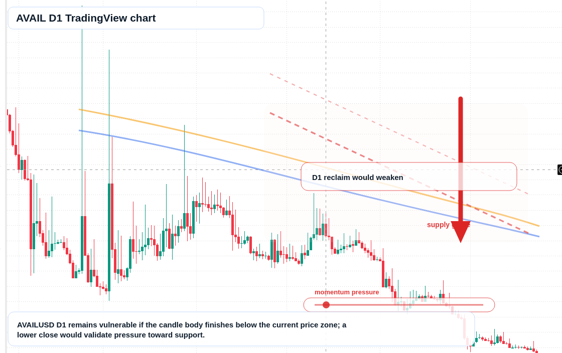AVAIL D1 candlestick chart