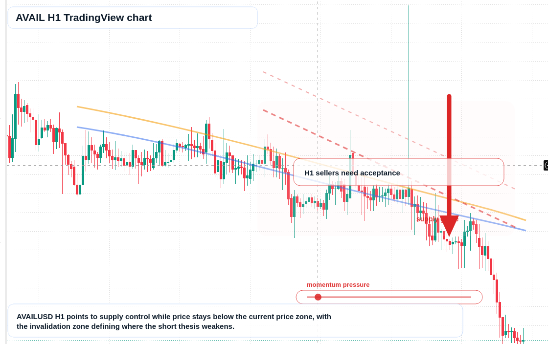 AVAIL H1 candlestick chart