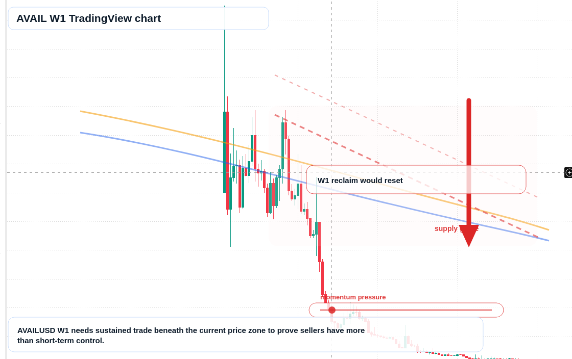 AVAIL W1 candlestick chart