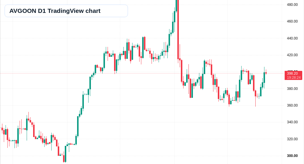 AVGOON D1 candlestick chart