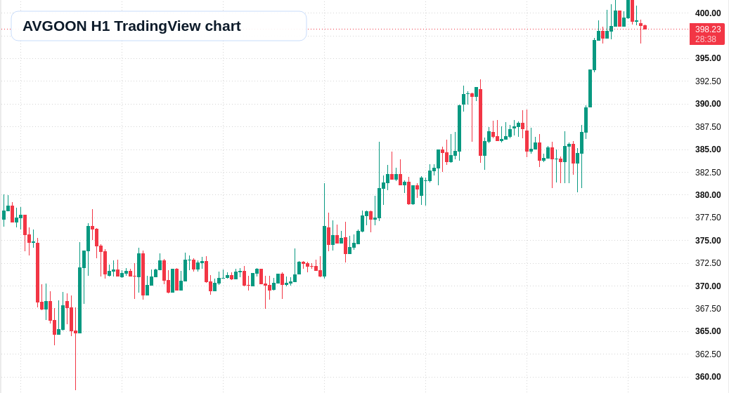 AVGOON H1 candlestick chart