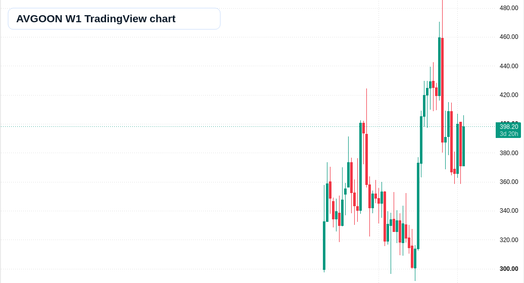 AVGOON W1 candlestick chart