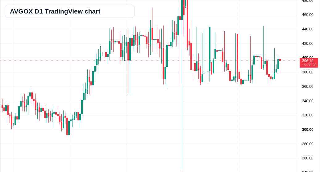 AVGOX D1 candlestick chart