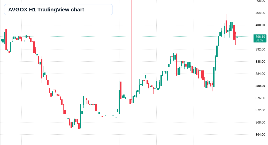 AVGOX H1 candlestick chart